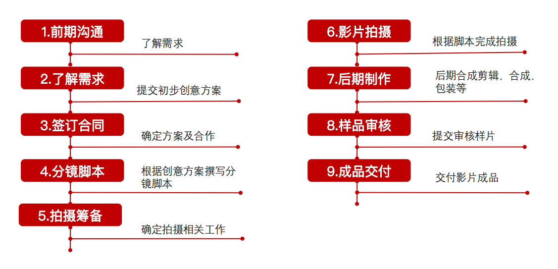 力高傳媒影視合作流程.png 力高傳媒影視合作流程.png